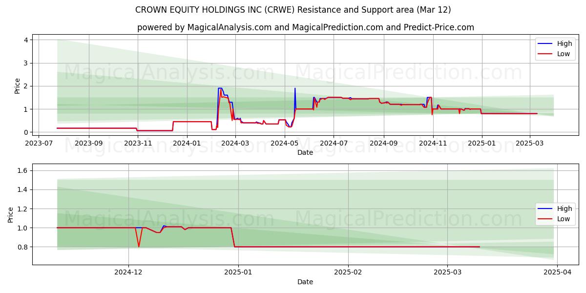  CROWN EQUITY HOLDINGS INC (CRWE) Support and Resistance area (14 Mar) 