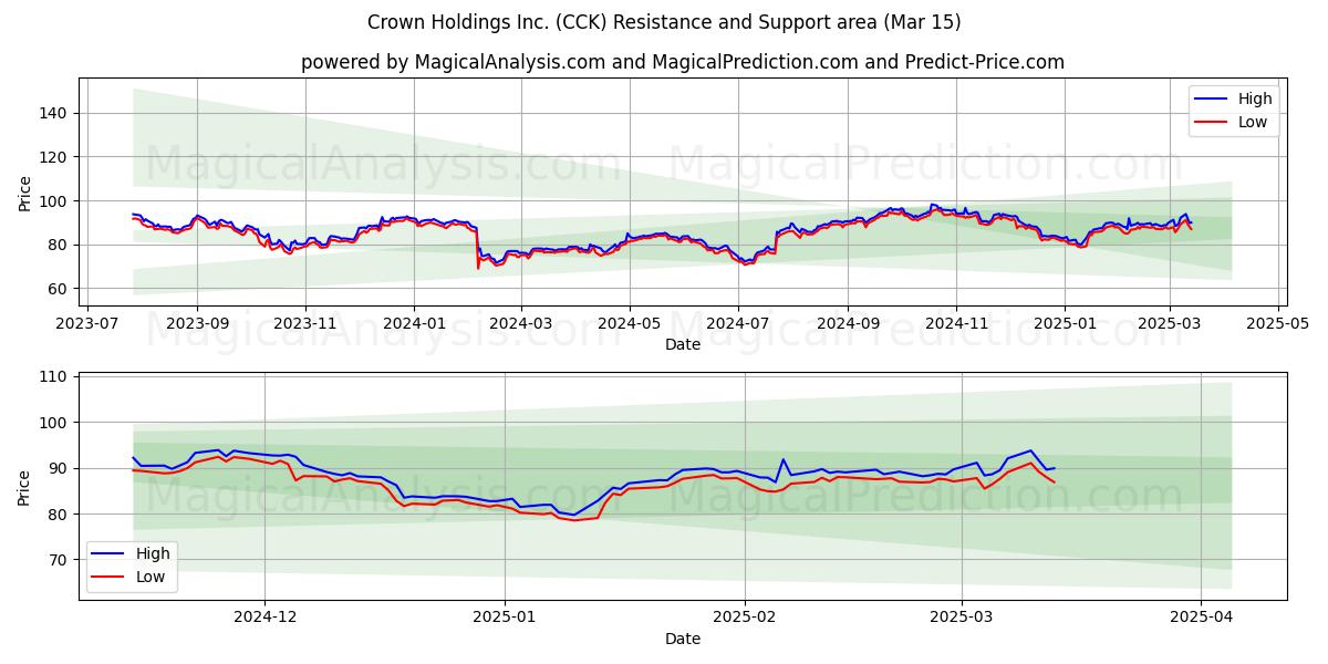  Crown Holdings Inc. (CCK) Support and Resistance area (15 Mar) 