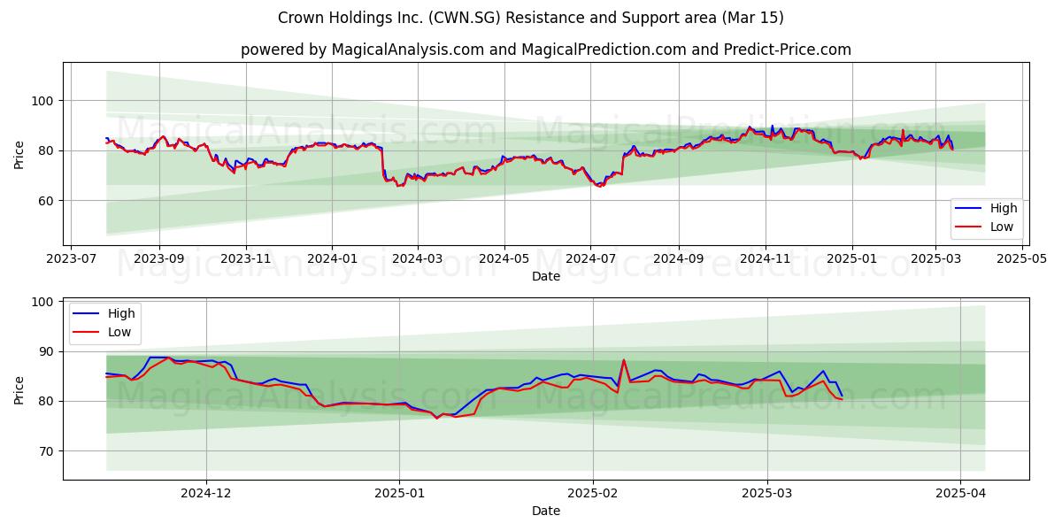  Crown Holdings Inc. (CWN.SG) Support and Resistance area (15 Mar) 