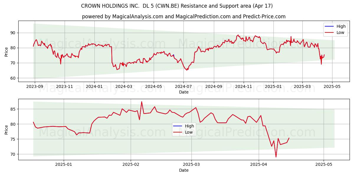  CROWN HOLDINGS INC.  DL 5 (CWN.BE) Support and Resistance area (17 Apr) 