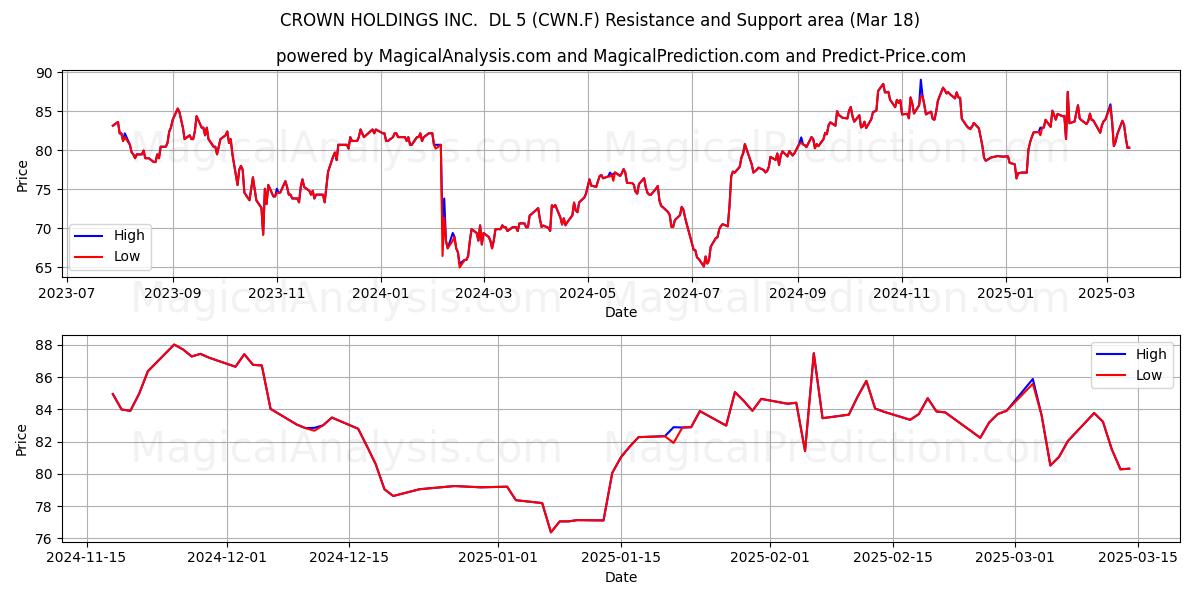  CROWN HOLDINGS INC.  DL 5 (CWN.F) Support and Resistance area (18 Mar) 