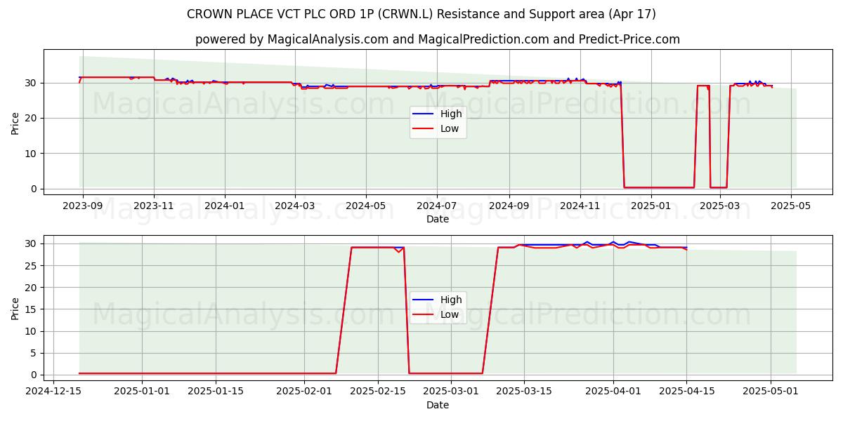  CROWN PLACE VCT PLC ORD 1P (CRWN.L) Support and Resistance area (17 Apr) 