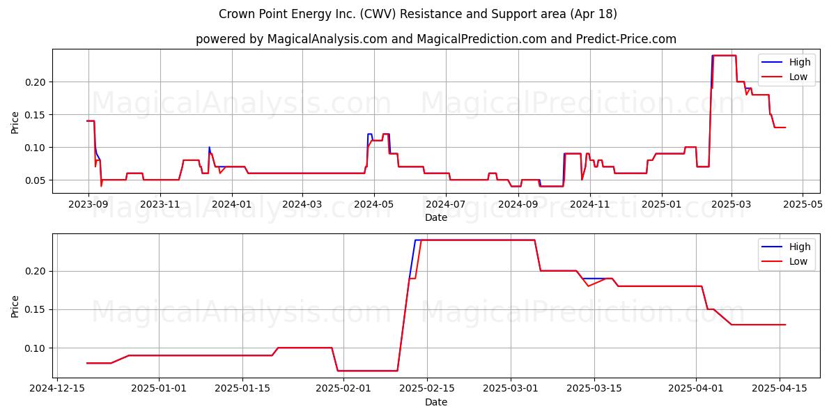  Crown Point Energy Inc. (CWV) Support and Resistance area (18 Apr) 