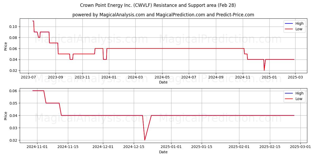  Crown Point Energy Inc. (CWVLF) Support and Resistance area (14 Mar) 