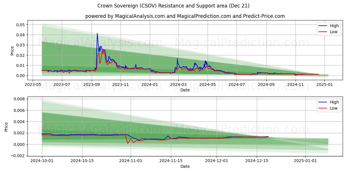  Corona soberana (CSOV) Support and Resistance area (21 Dec) 