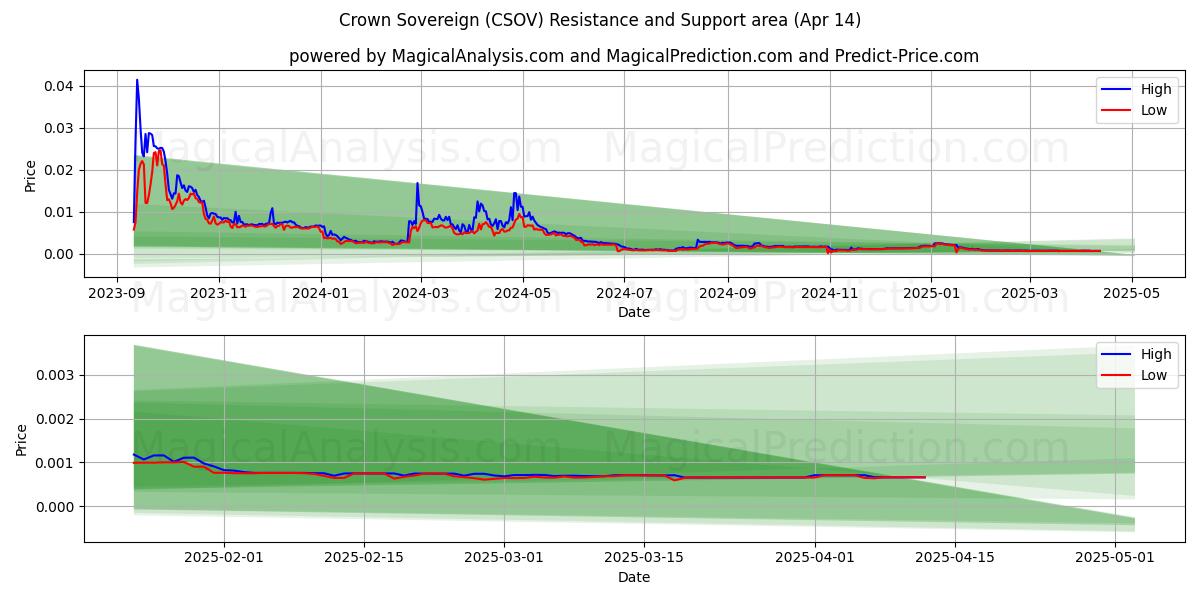  मुकुट संप्रभु (CSOV) Support and Resistance area (14 Apr) 