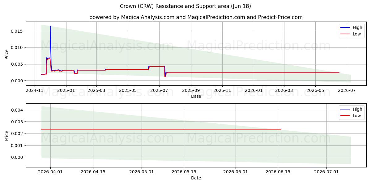  Crown (CRW) Support and Resistance area (12 Jun) 