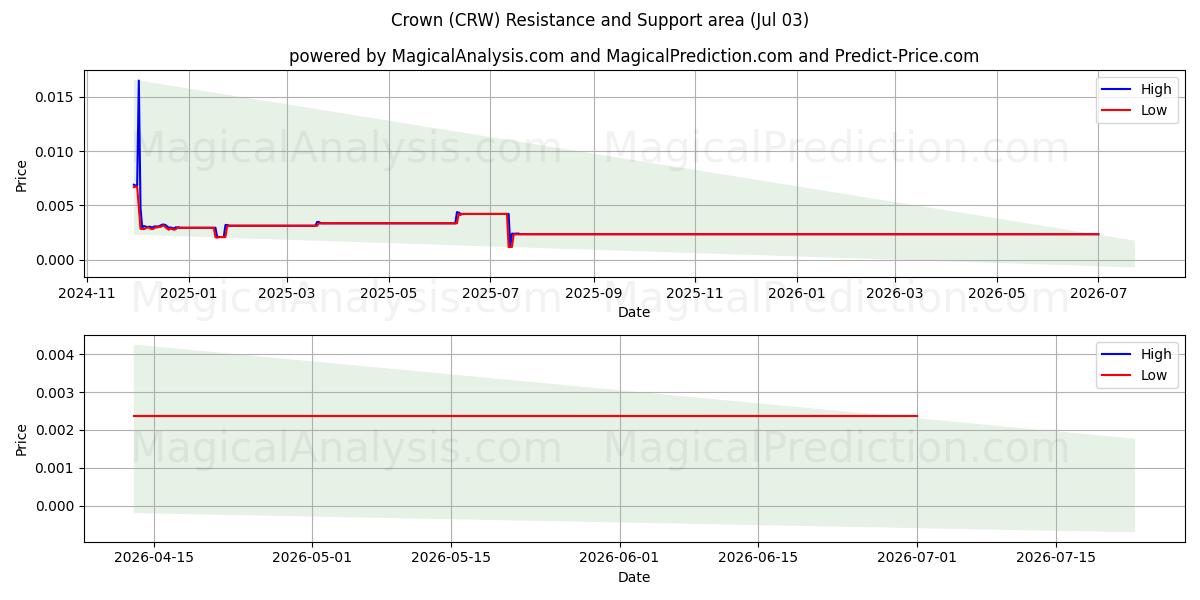  Kroon (CRW) Support and Resistance area (02 Jul) 