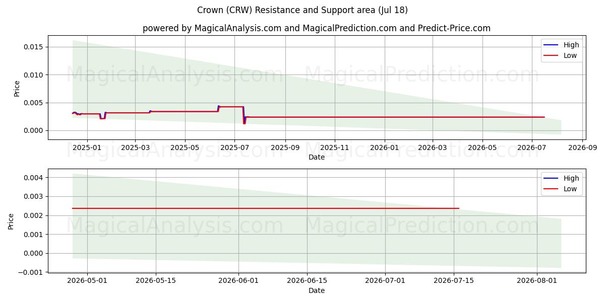  ताज (CRW) Support and Resistance area (17 Jul) 