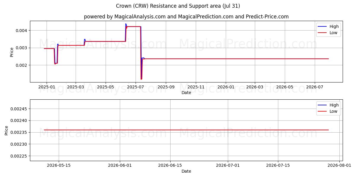  تاج (CRW) Support and Resistance area (24 Jul) 