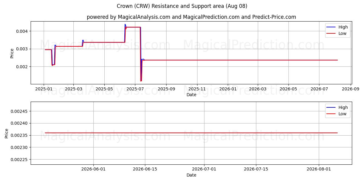  ताज (CRW) Support and Resistance area (07 Aug) 