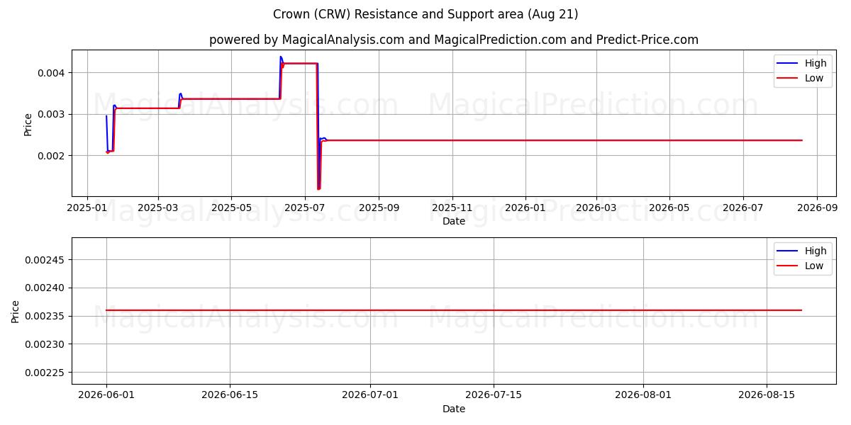  تاج (CRW) Support and Resistance area (20 Aug) 