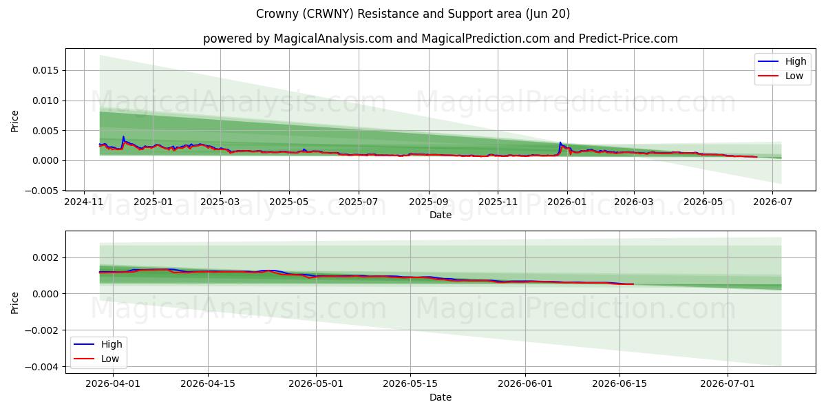  Couronné (CRWNY) Support and Resistance area (12 Jun) 