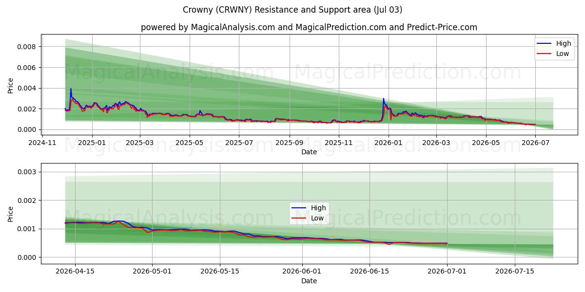  تاجدار (CRWNY) Support and Resistance area (02 Jul) 