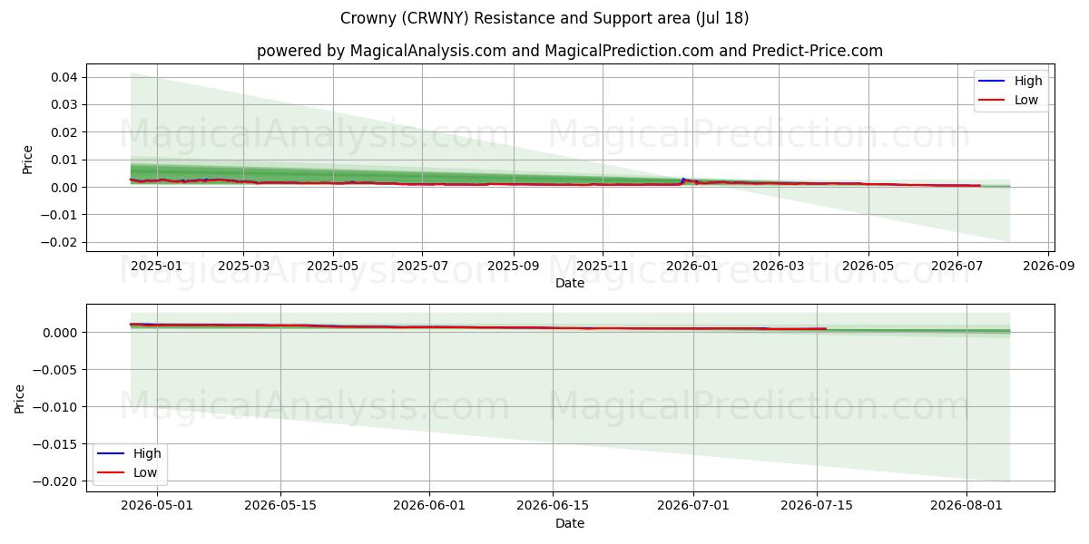  coronado (CRWNY) Support and Resistance area (17 Jul) 