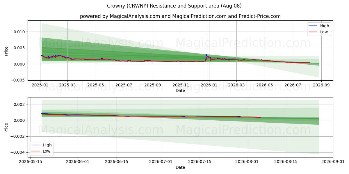  Kroon (CRWNY) Support and Resistance area (07 Aug) 