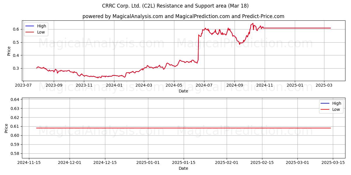  CRRC Corp. Ltd. (C2L) Support and Resistance area (18 Mar) 