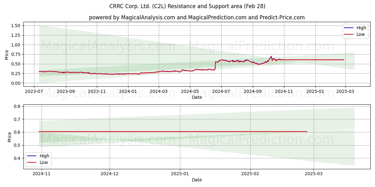  CRRC Corp. Ltd. (C2L) Support and Resistance area (14 Mar) 