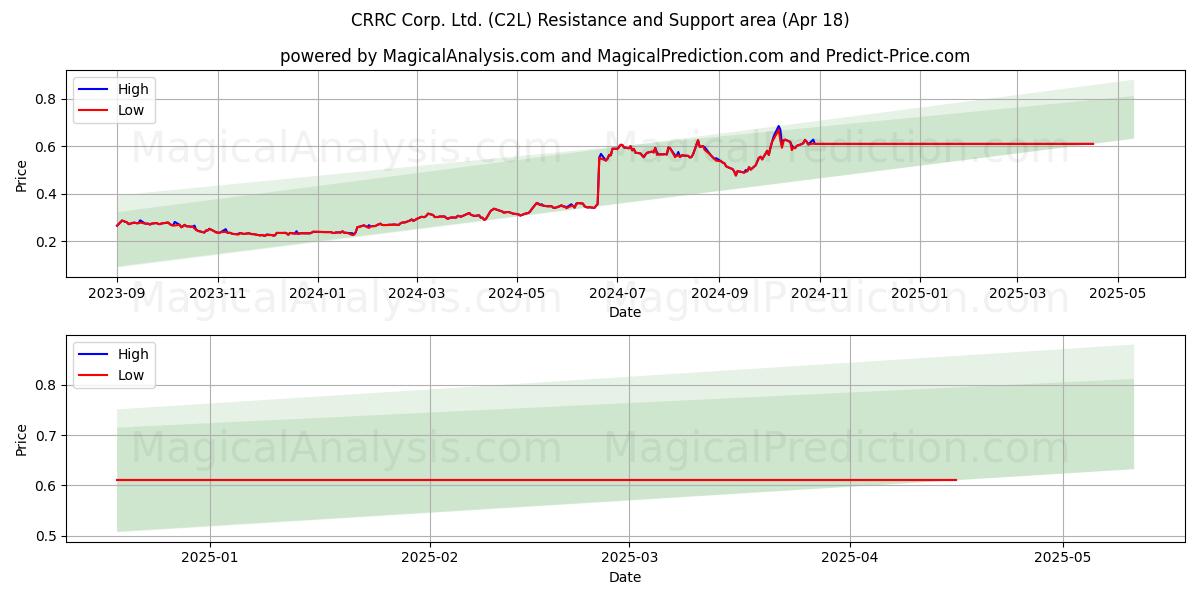  CRRC Corp. Ltd. (C2L) Support and Resistance area (18 Apr) 