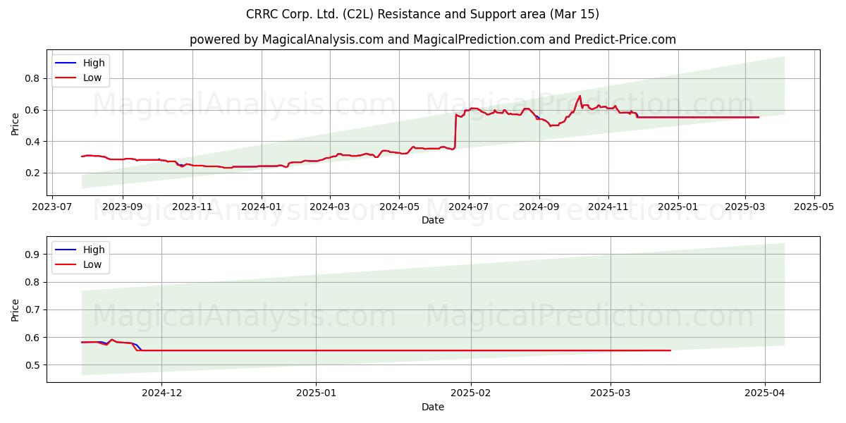  CRRC Corp. Ltd. (C2L) Support and Resistance area (15 Mar) 