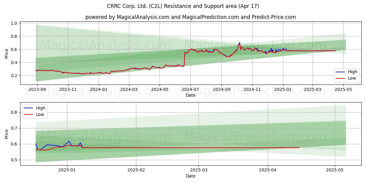  CRRC Corp. Ltd. (C2L) Support and Resistance area (17 Apr) 