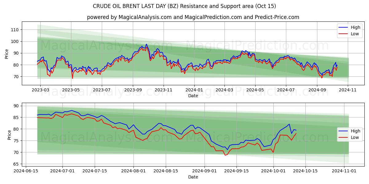  النفط الخام برنت في اليوم الماضي (BZ) Support and Resistance area (15 Oct) 