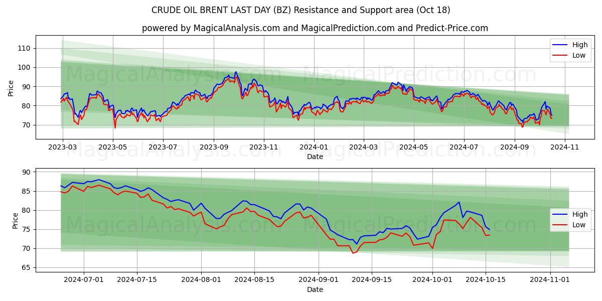  CRUDE OIL BRENT LAST DAY (BZ) Support and Resistance area (18 Oct) 