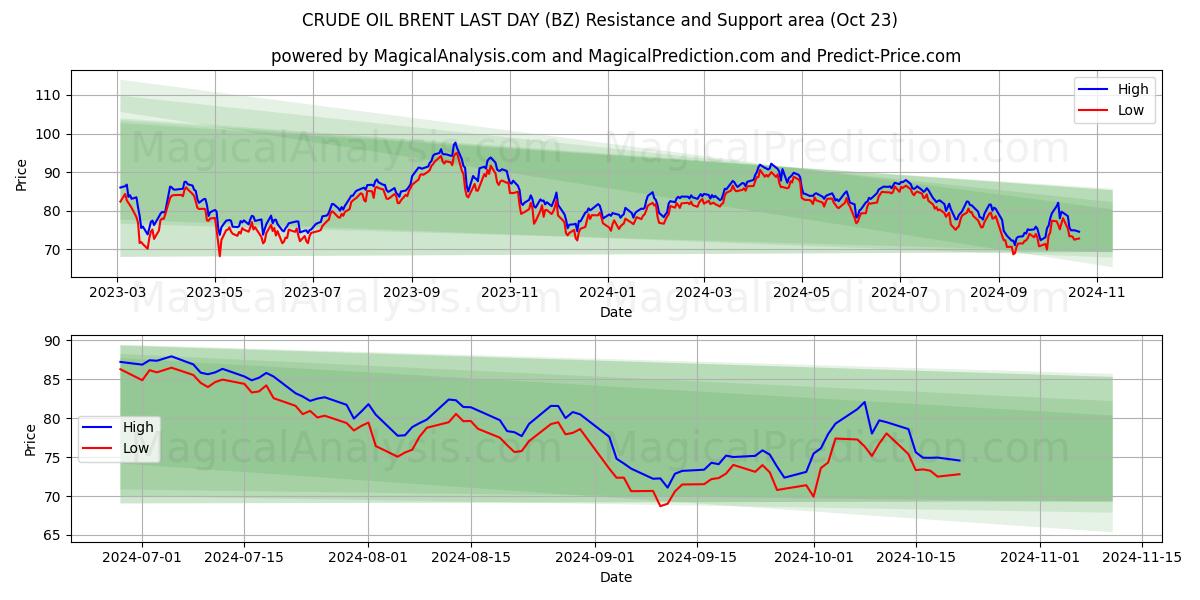  CRUDE OIL BRENT LAST DAY (BZ) Support and Resistance area (23 Oct) 