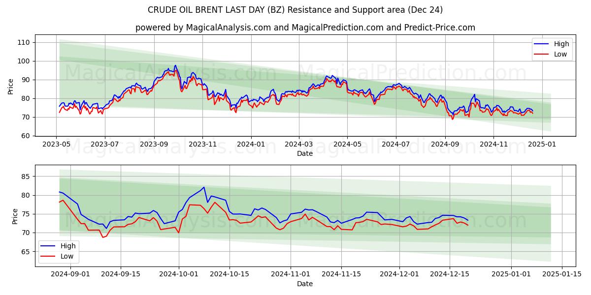  कच्चा तेल ब्रेंट अंतिम दिन (BZ) Support and Resistance area (24 Dec) 