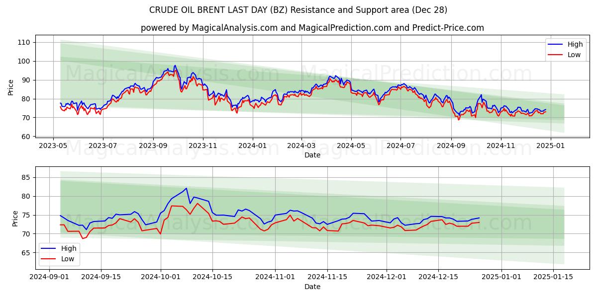  PETRÓLEO CRUDO BRENT ÚLTIMO DÍA (BZ) Support and Resistance area (28 Dec) 