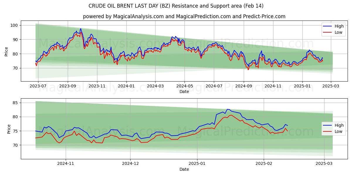  RÅOLJEBRENT SISTE DAG (BZ) Support and Resistance area (04 Feb) 