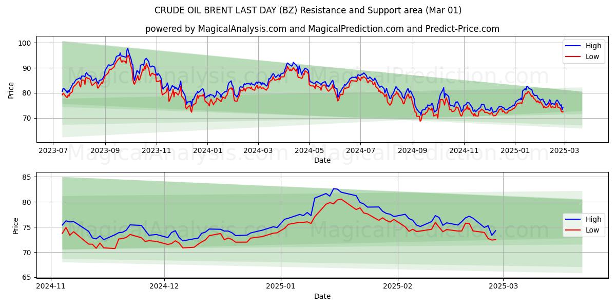  原油ブレント最終日 (BZ) Support and Resistance area (01 Mar) 