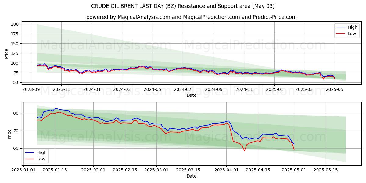 BRENT DEL PETROLIO GREGGIO ULTIMO GIORNO (BZ) Support and Resistance area (03 May) BRENT DEL PETROLIO GREGGIO ULTIMO GIORNO (BZ) Support and Resistance area (03 May)