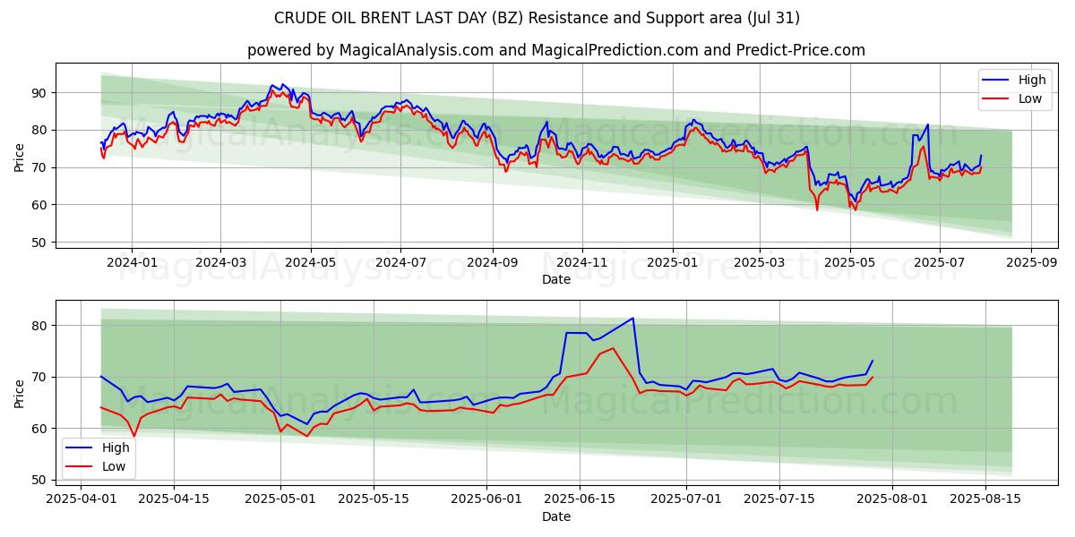  PETRÓLEO CRUDO BRENT ÚLTIMO DÍA (BZ) Support and Resistance area (29 Jul) 