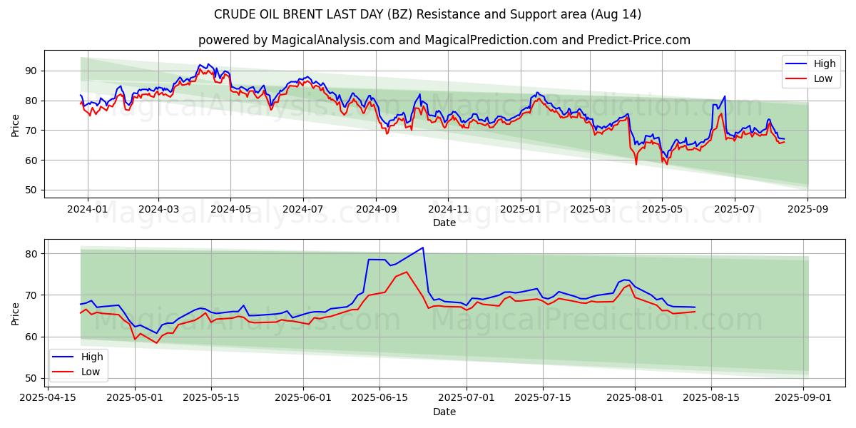  RÅOLIEBRENT SIDSTE DAG (BZ) Support and Resistance area (13 Aug) 