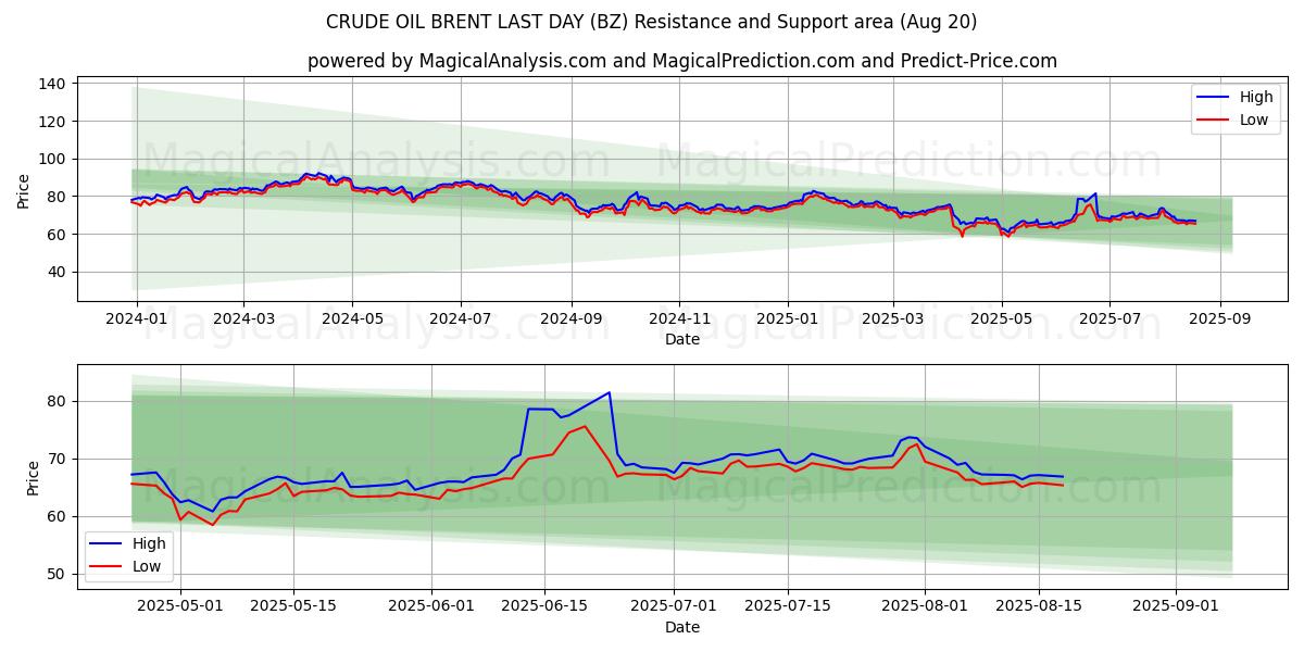  ROHÖL BRENT LETZTEN TAG (BZ) Support and Resistance area (19 Aug) 