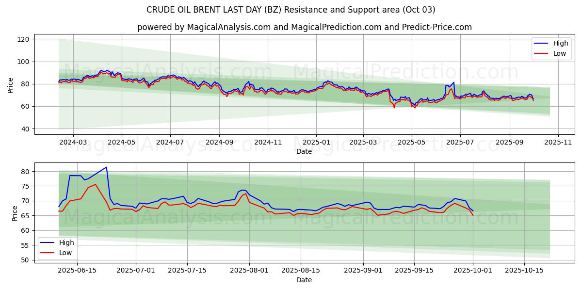  CRUDE OIL BRENT LAST DAY (BZ) Support and Resistance area (02 Oct) 
