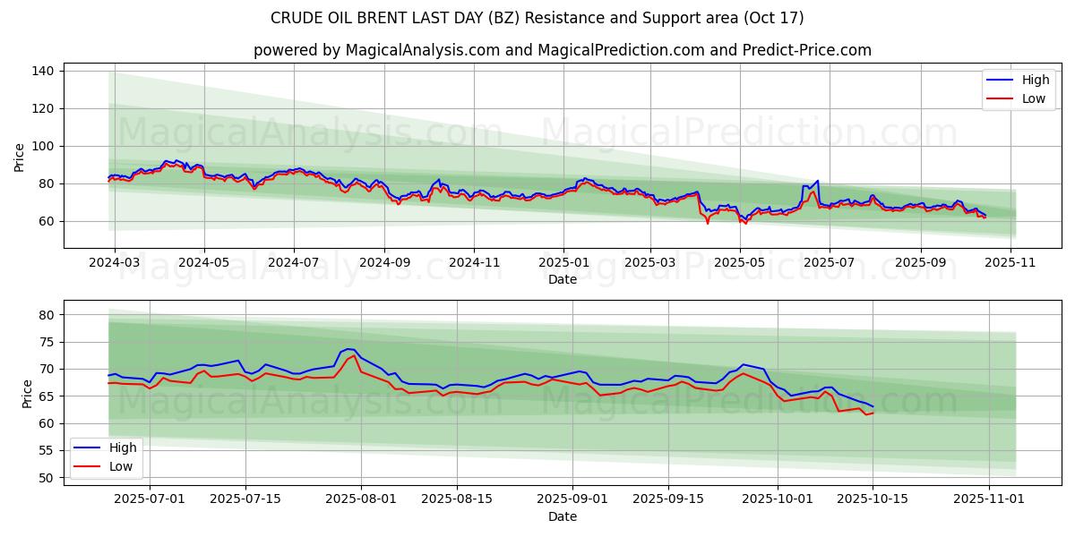  RÅOLJEBRENT SISTE DAG (BZ) Support and Resistance area (16 Oct) 