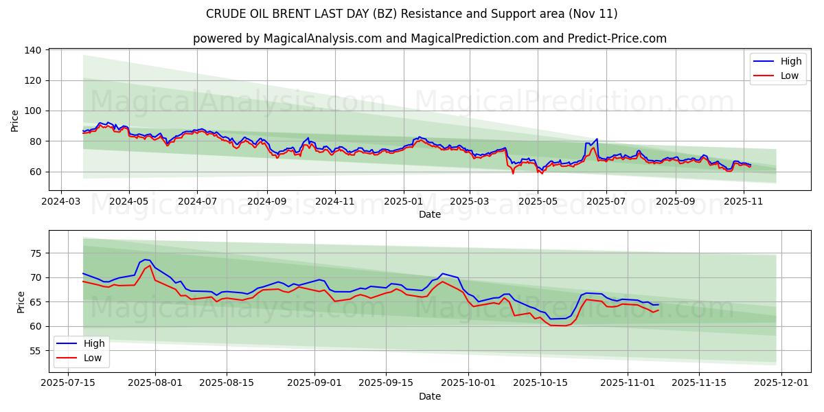  RÅOLJEBRENT SISTE DAG (BZ) Support and Resistance area (10 Nov) 