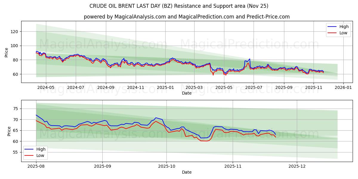  RÅOLJEBRENT SISTE DAG (BZ) Support and Resistance area (24 Nov) 