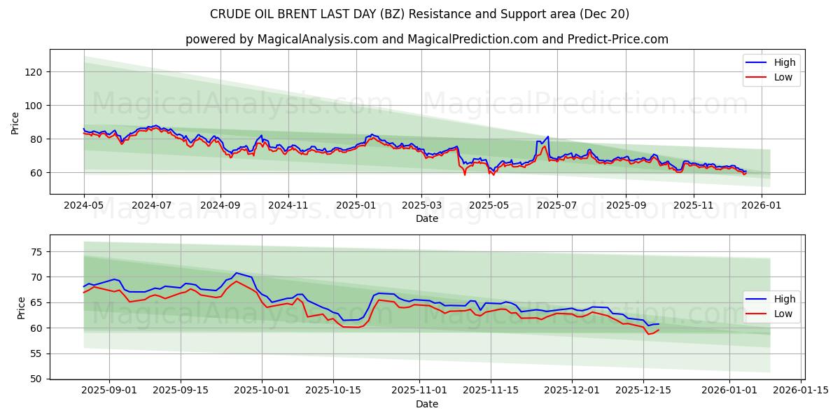  RÅOLJEBRENT SISTE DAG (BZ) Support and Resistance area (19 Dec) 