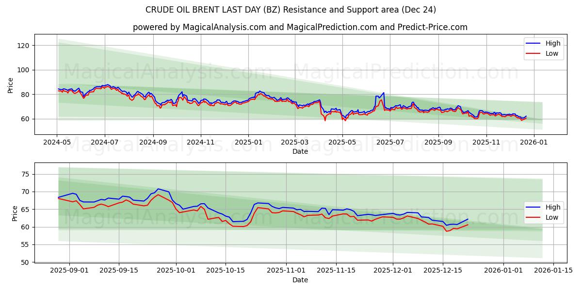  布伦特原油最后一天 (BZ) Support and Resistance area (23 Dec) 