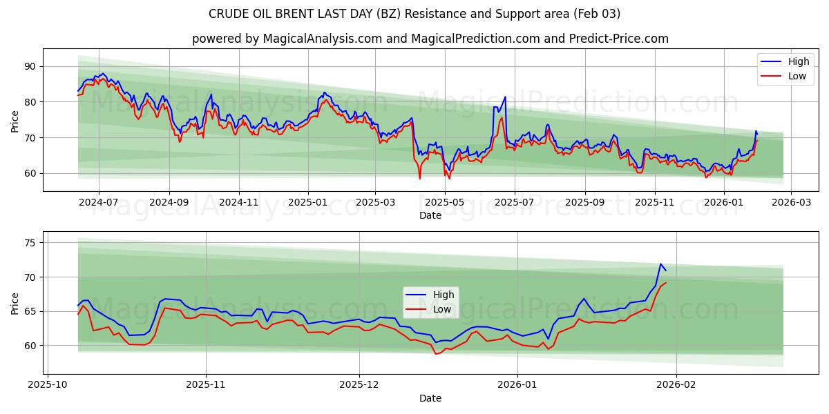  PÉTROLE BRUT BRENT DERNIER JOUR (BZ) Support and Resistance area (02 Feb) 