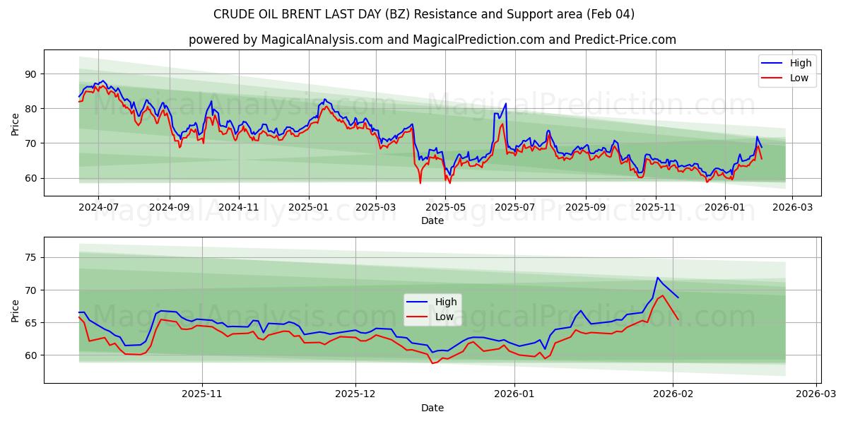  RÅOLIEBRENT SIDSTE DAG (BZ) Support and Resistance area (03 Feb) 