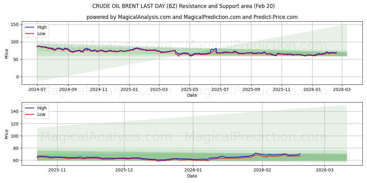  RÅOLJEBRENT SISTE DAG (BZ) Support and Resistance area (19 Feb) 