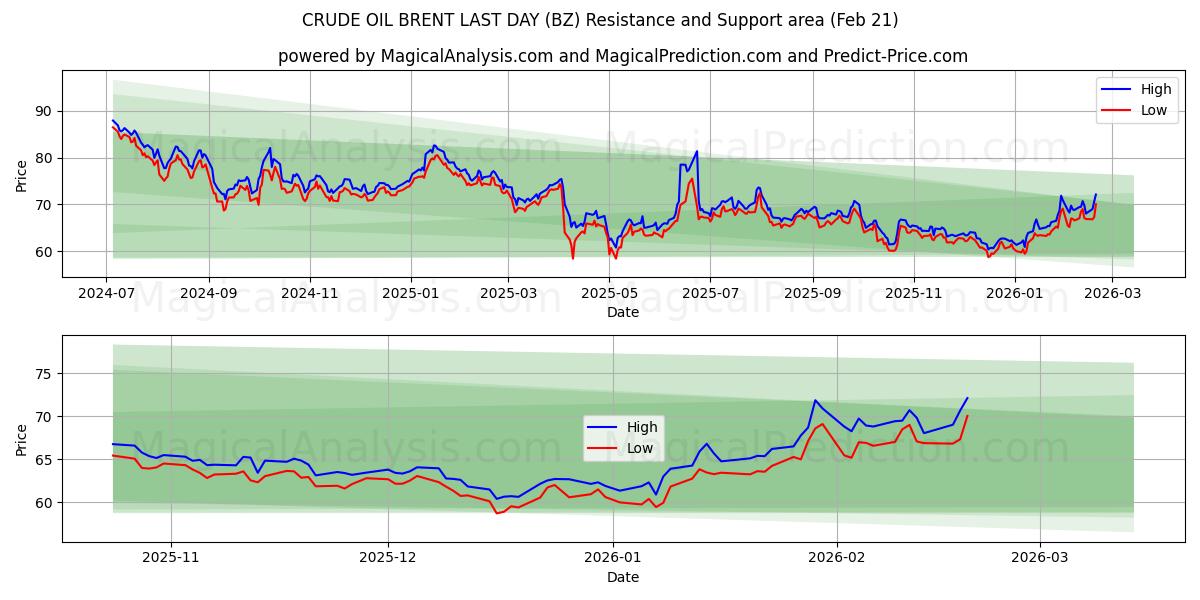  НЕФТЬ BRENT ПОСЛЕДНИЙ ДЕНЬ (BZ) Support and Resistance area (20 Feb) 