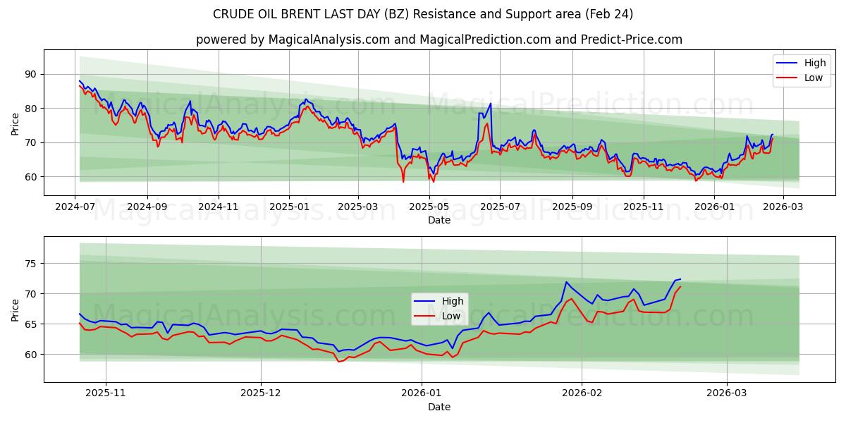  原油ブレント最終日 (BZ) Support and Resistance area (23 Feb) 
