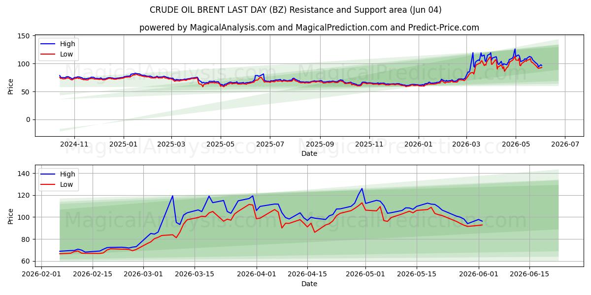  BRENT DEL PETROLIO GREGGIO ULTIMO GIORNO (BZ) Support and Resistance area (03 Jun) 