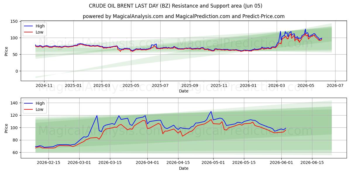  RÅOLIEBRENT SIDSTE DAG (BZ) Support and Resistance area (04 Jun) 