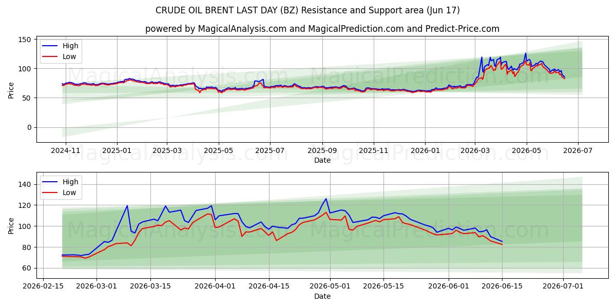  نفت خام برنت روز گذشته (BZ) Support and Resistance area (10 Jun) 